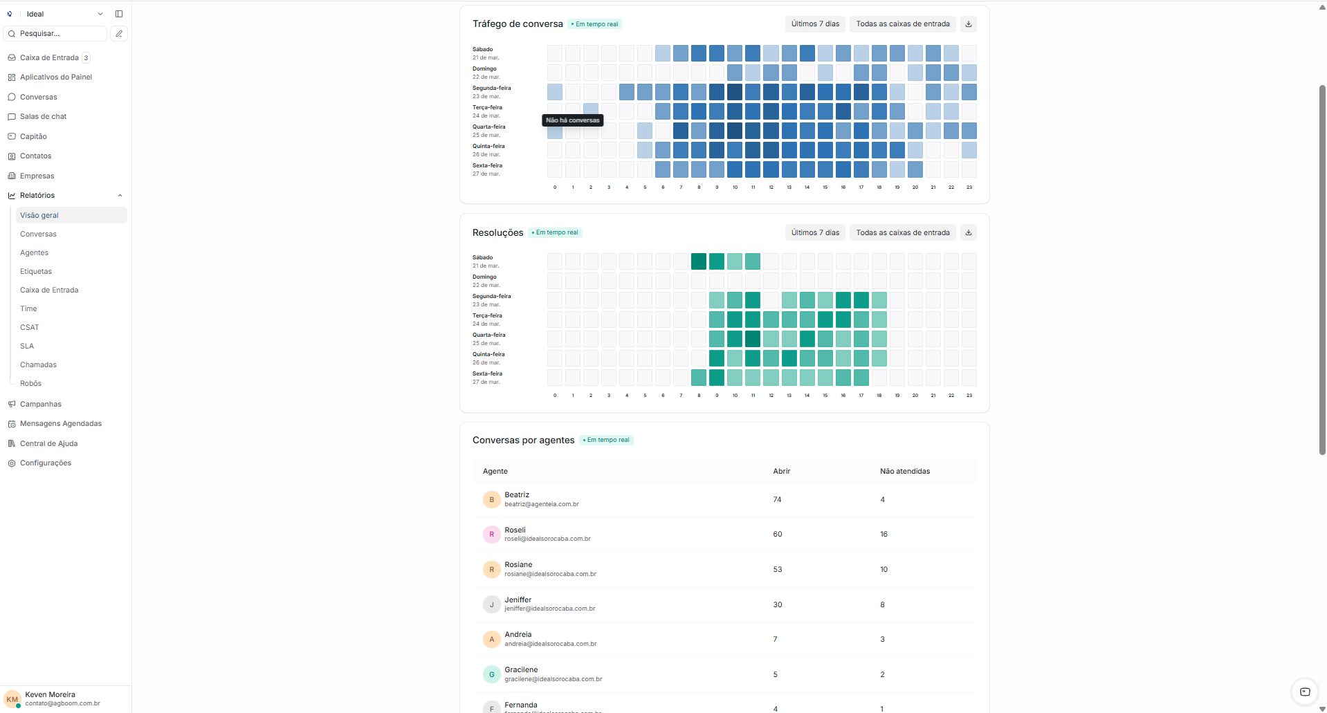 Boom IA — Relatórios e Analytics